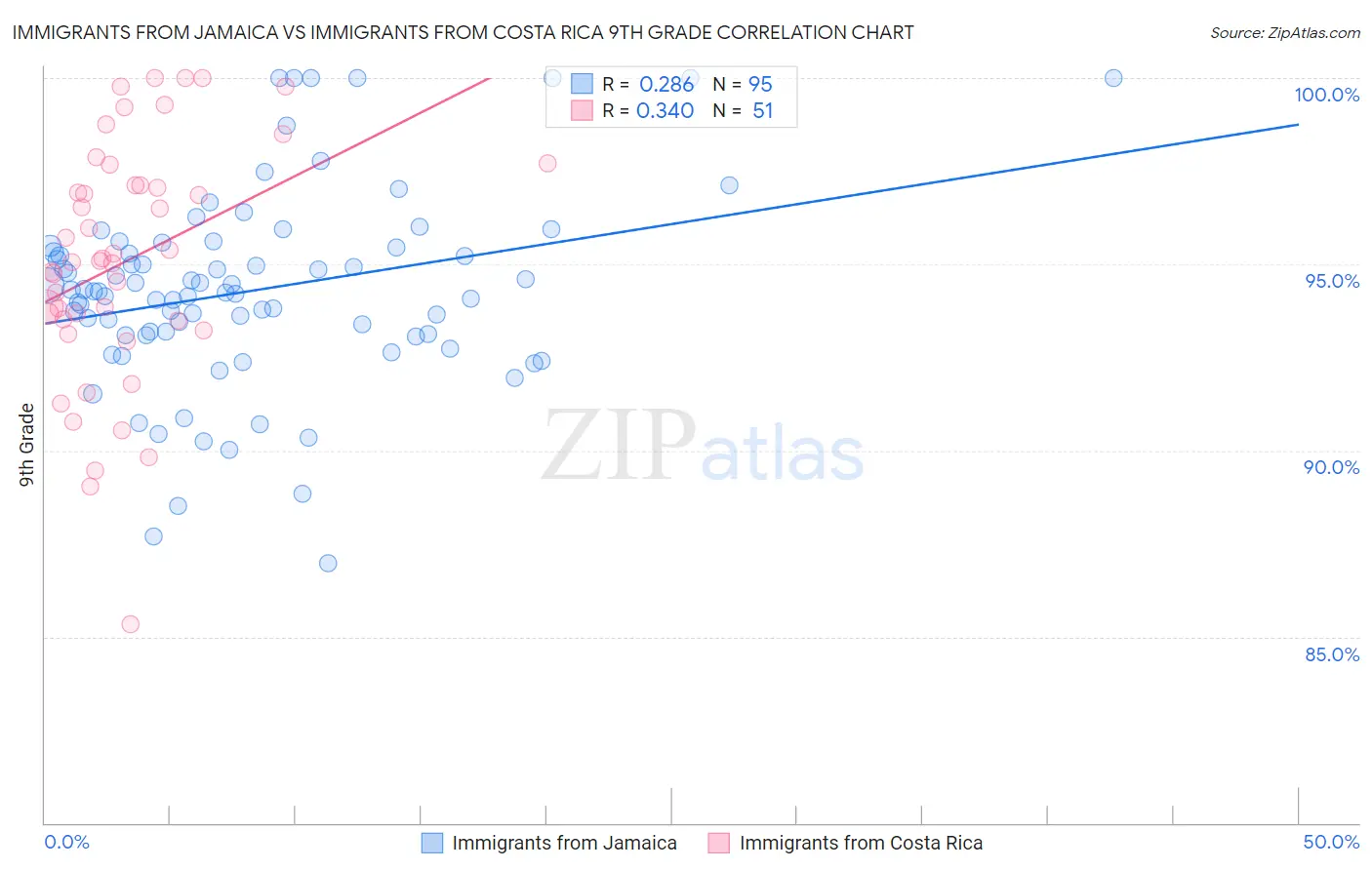 Immigrants from Jamaica vs Immigrants from Costa Rica 9th Grade