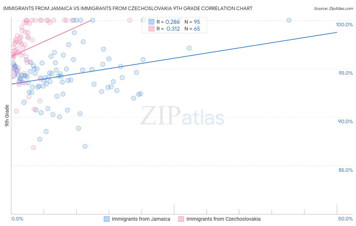 Immigrants from Jamaica vs Immigrants from Czechoslovakia 9th Grade