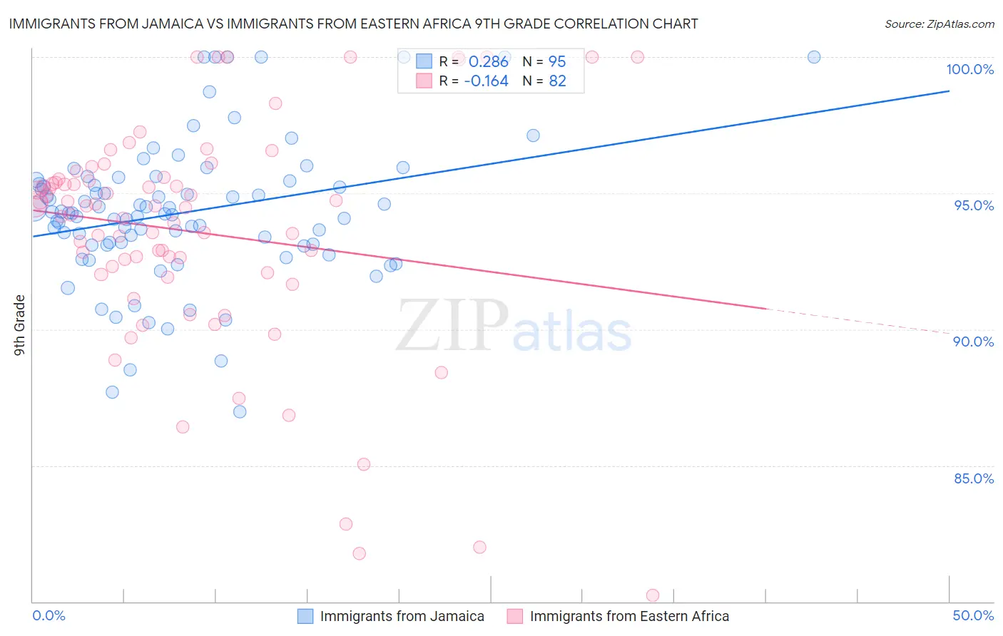 Immigrants from Jamaica vs Immigrants from Eastern Africa 9th Grade