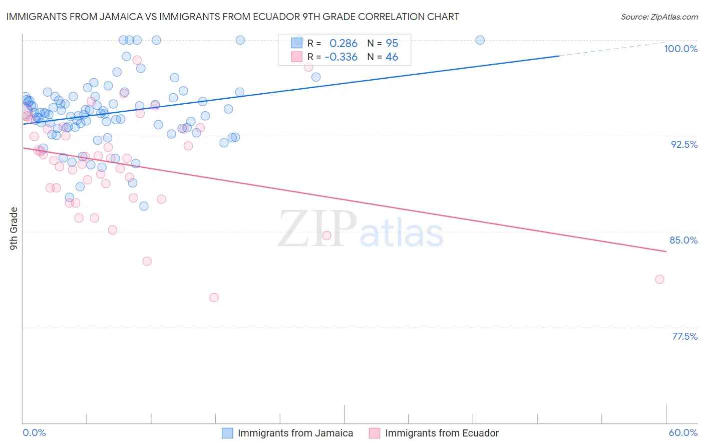 Immigrants from Jamaica vs Immigrants from Ecuador 9th Grade