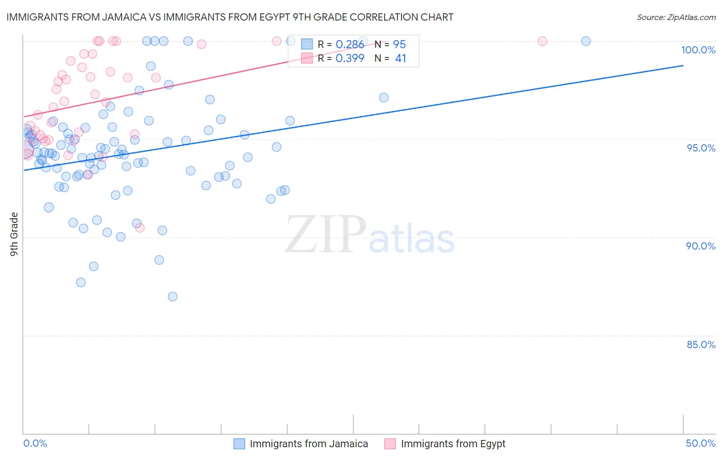 Immigrants from Jamaica vs Immigrants from Egypt 9th Grade