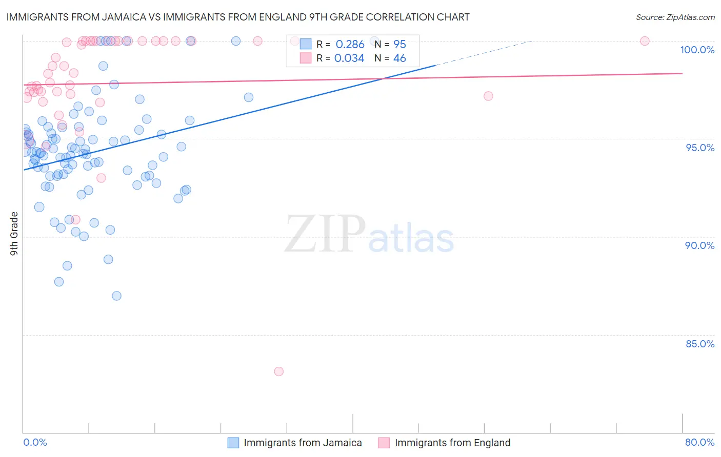 Immigrants from Jamaica vs Immigrants from England 9th Grade