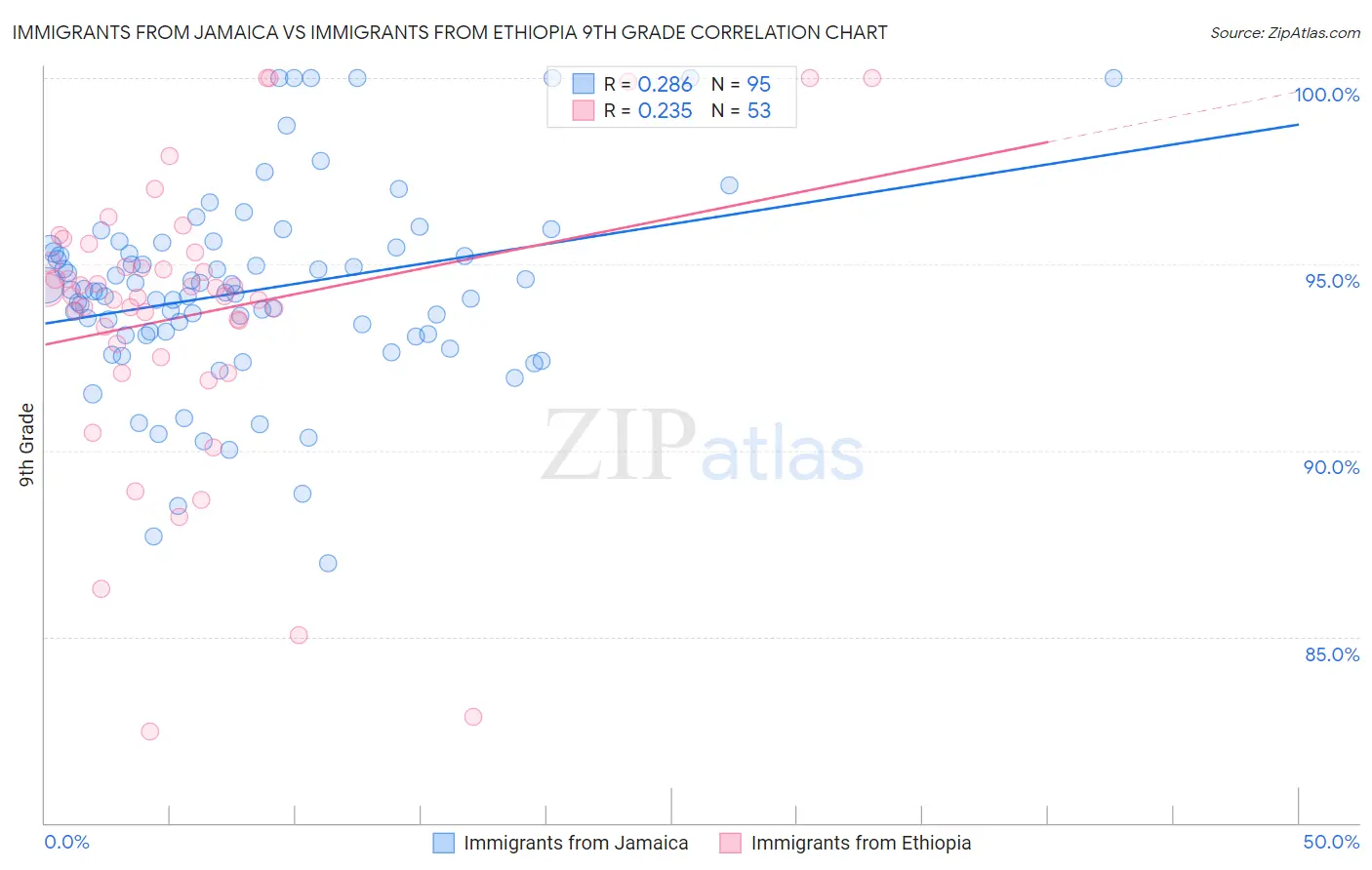 Immigrants from Jamaica vs Immigrants from Ethiopia 9th Grade