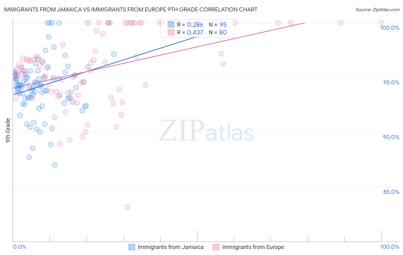 Immigrants from Jamaica vs Immigrants from Europe 9th Grade