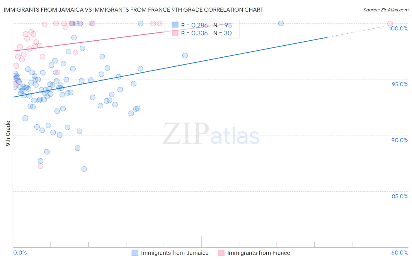 Immigrants from Jamaica vs Immigrants from France 9th Grade