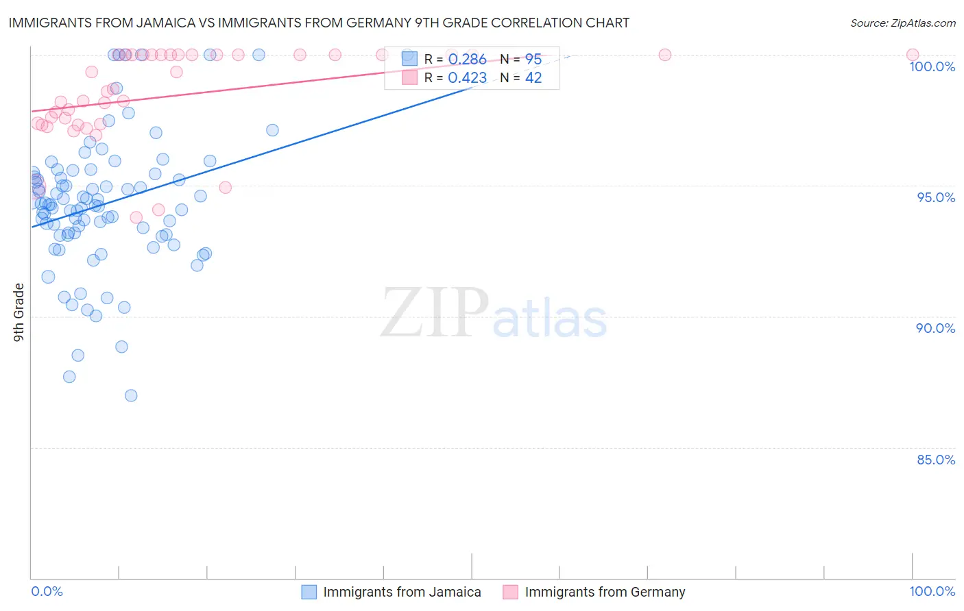 Immigrants from Jamaica vs Immigrants from Germany 9th Grade