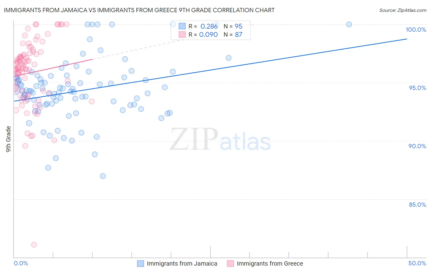 Immigrants from Jamaica vs Immigrants from Greece 9th Grade