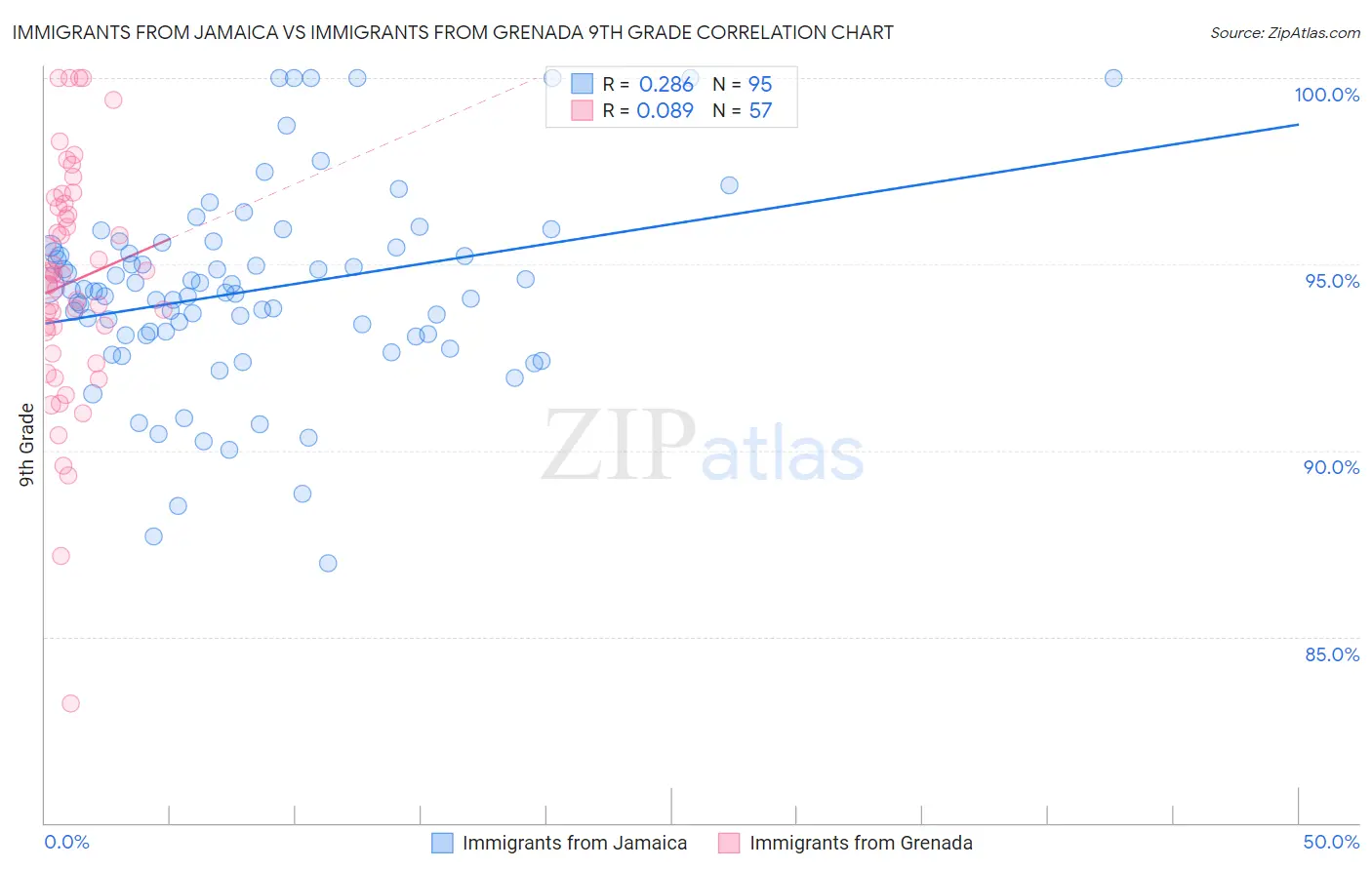 Immigrants from Jamaica vs Immigrants from Grenada 9th Grade
