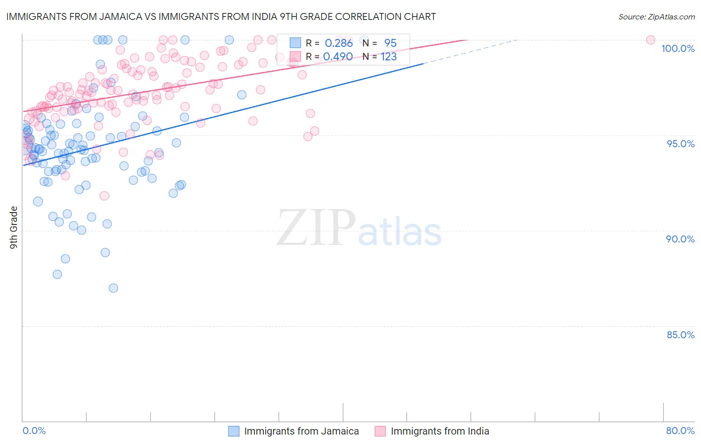 Immigrants from Jamaica vs Immigrants from India 9th Grade