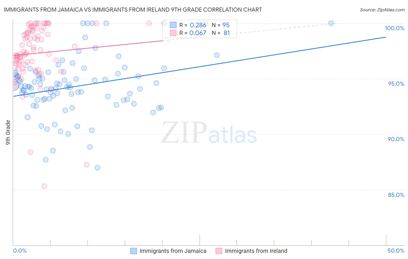 Immigrants from Jamaica vs Immigrants from Ireland 9th Grade