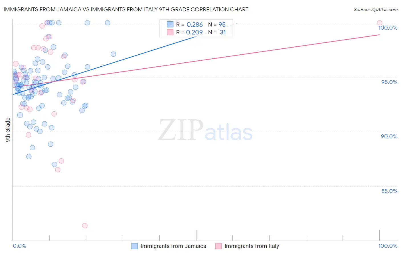 Immigrants from Jamaica vs Immigrants from Italy 9th Grade