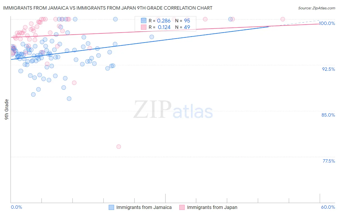 Immigrants from Jamaica vs Immigrants from Japan 9th Grade