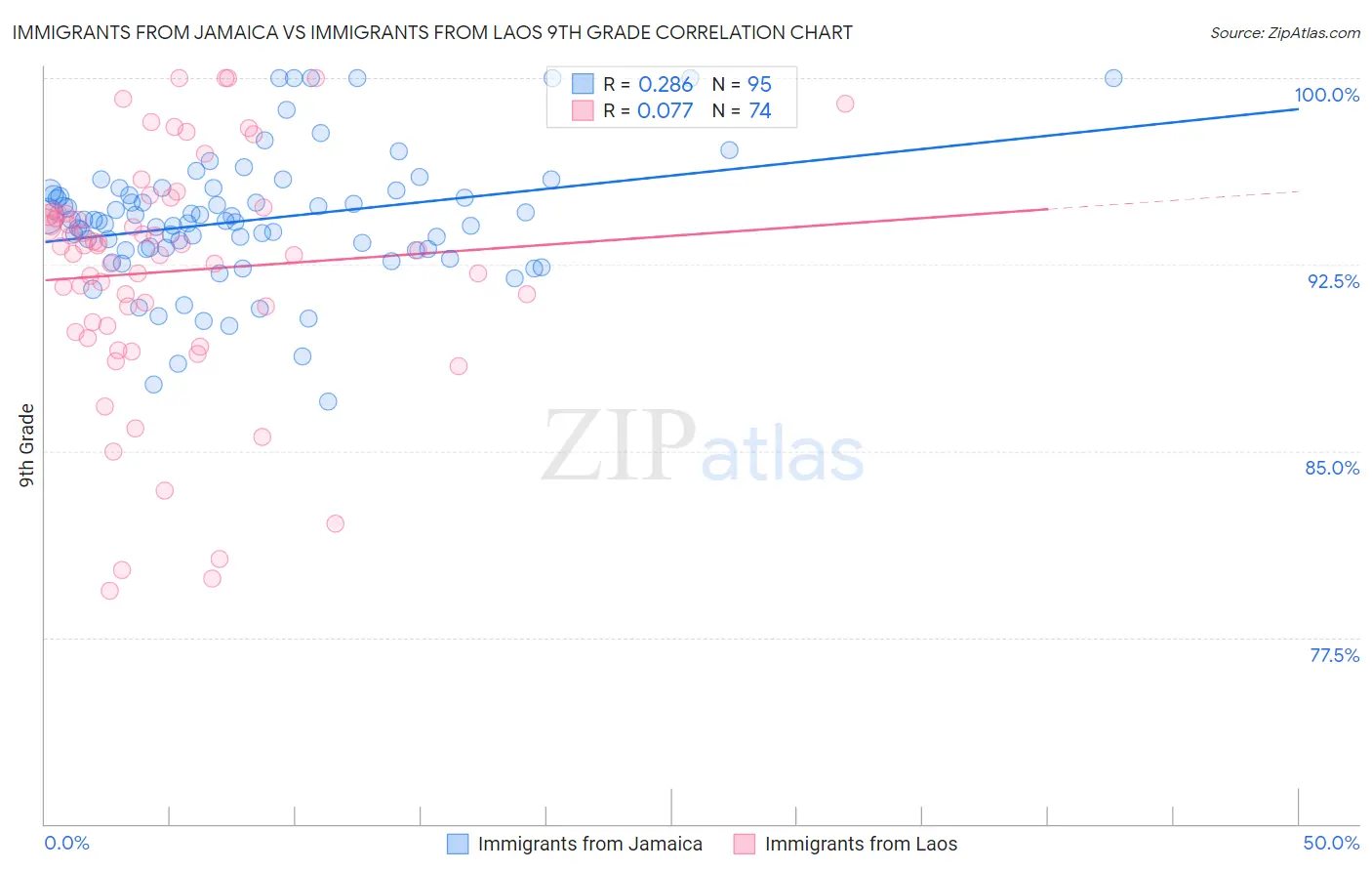 Immigrants from Jamaica vs Immigrants from Laos 9th Grade