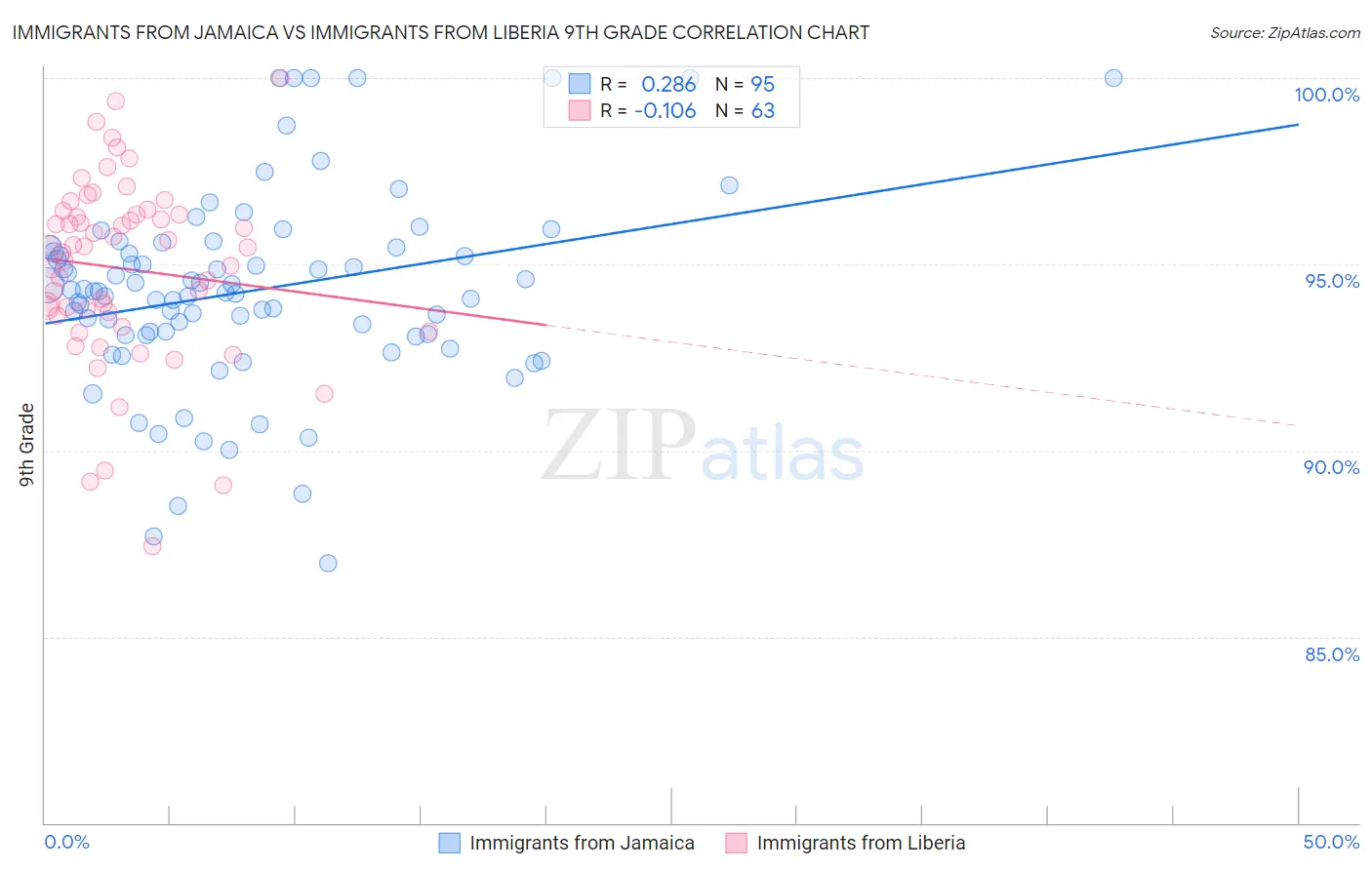 Immigrants from Jamaica vs Immigrants from Liberia 9th Grade