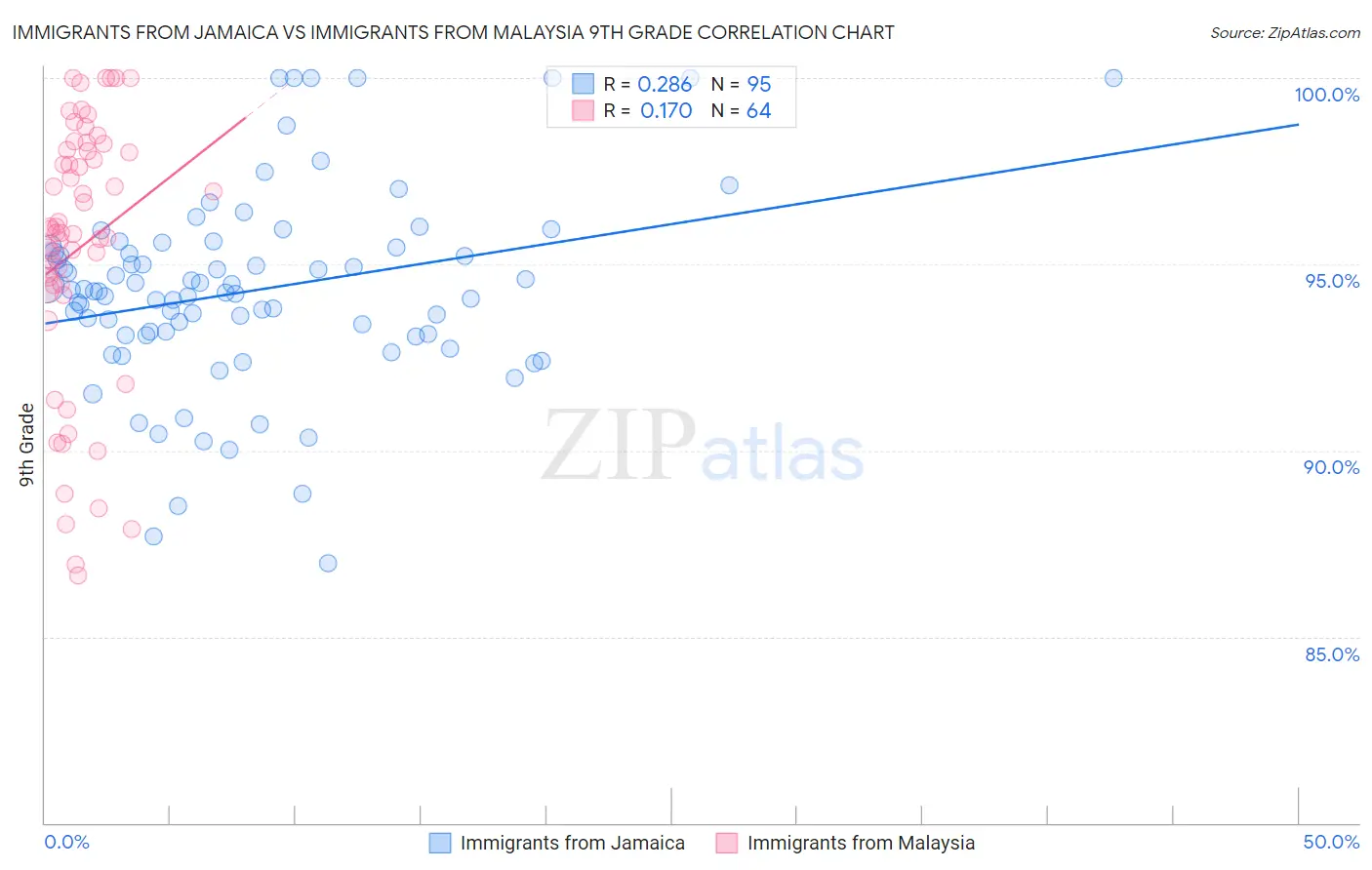 Immigrants from Jamaica vs Immigrants from Malaysia 9th Grade