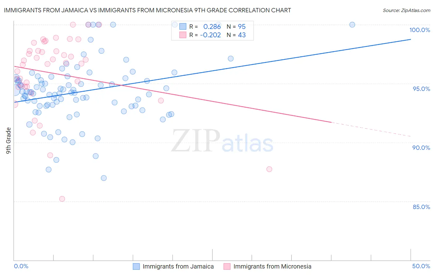 Immigrants from Jamaica vs Immigrants from Micronesia 9th Grade