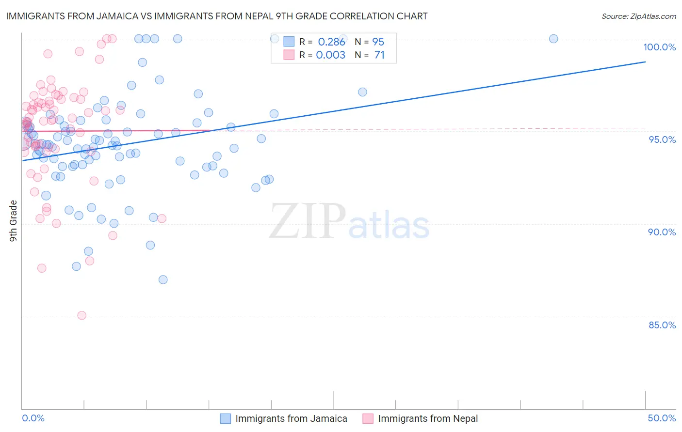 Immigrants from Jamaica vs Immigrants from Nepal 9th Grade