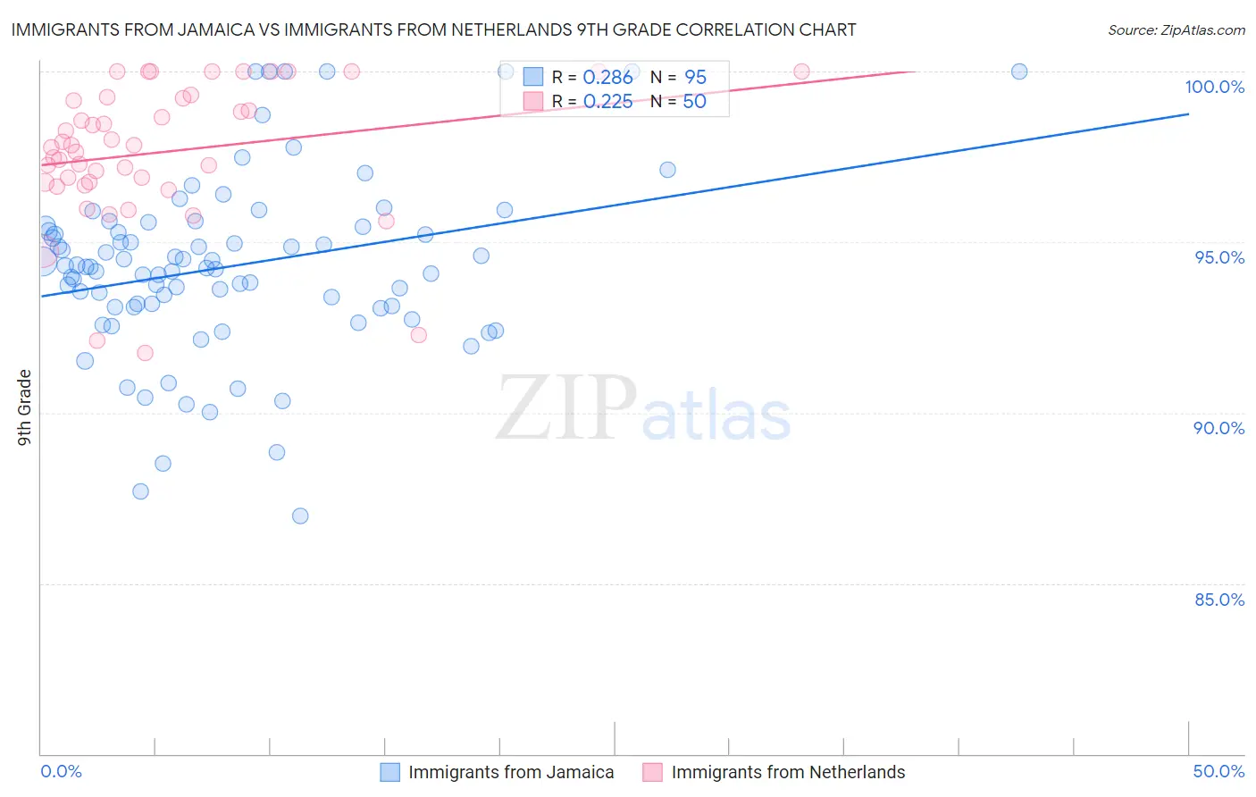 Immigrants from Jamaica vs Immigrants from Netherlands 9th Grade