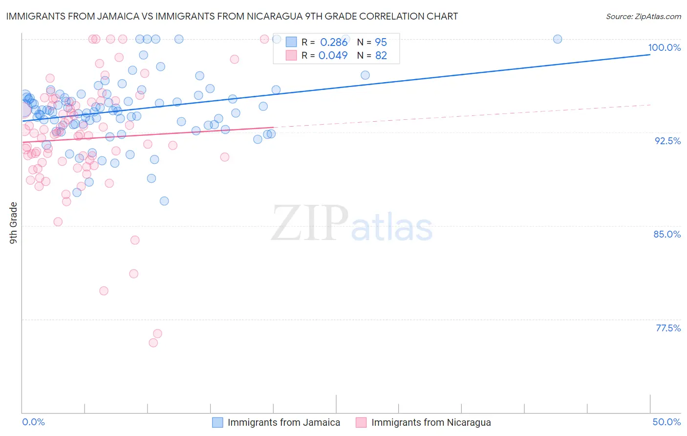 Immigrants from Jamaica vs Immigrants from Nicaragua 9th Grade
