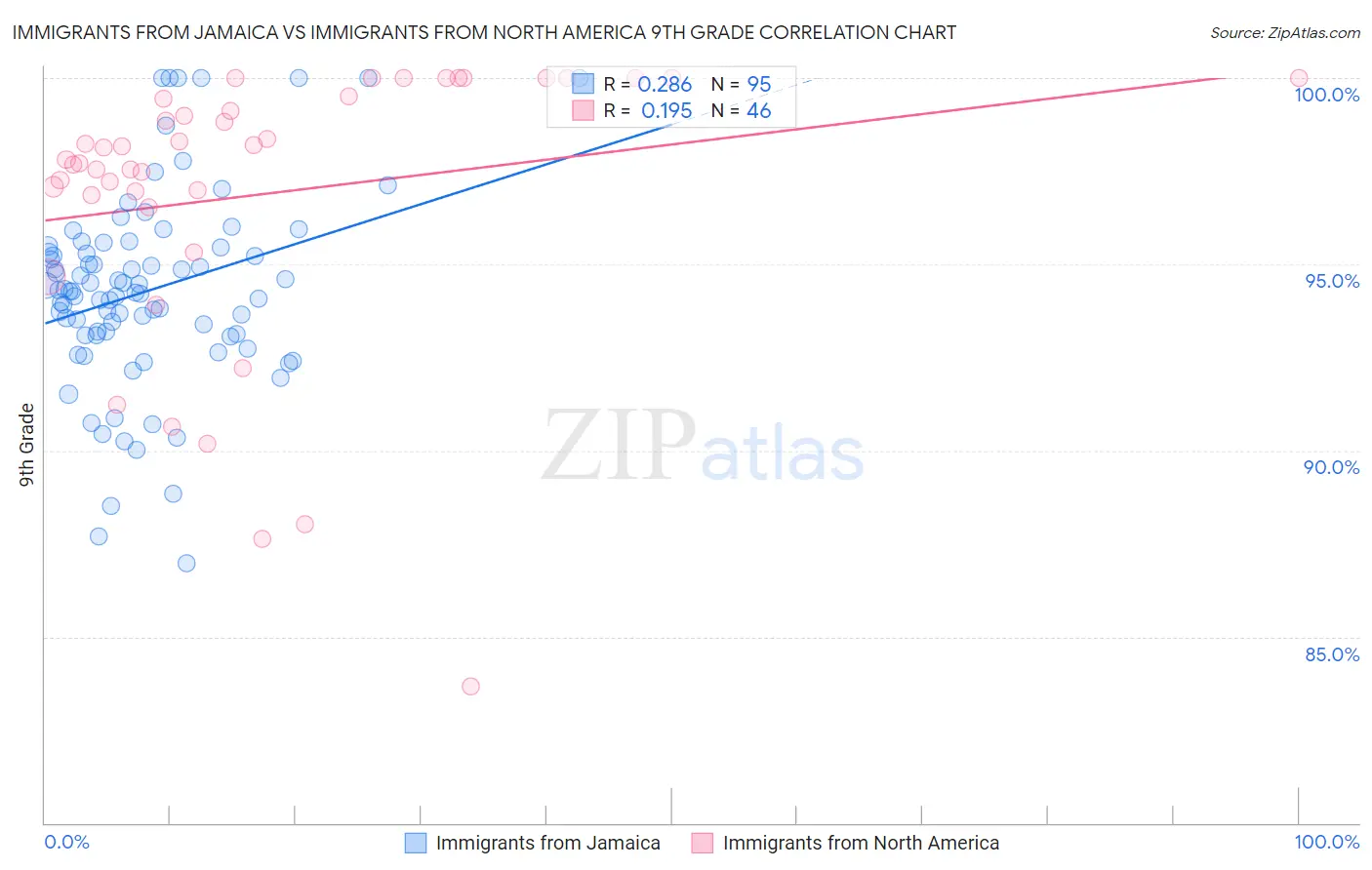 Immigrants from Jamaica vs Immigrants from North America 9th Grade