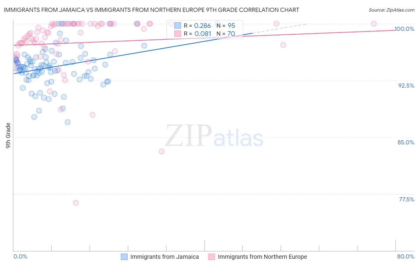 Immigrants from Jamaica vs Immigrants from Northern Europe 9th Grade