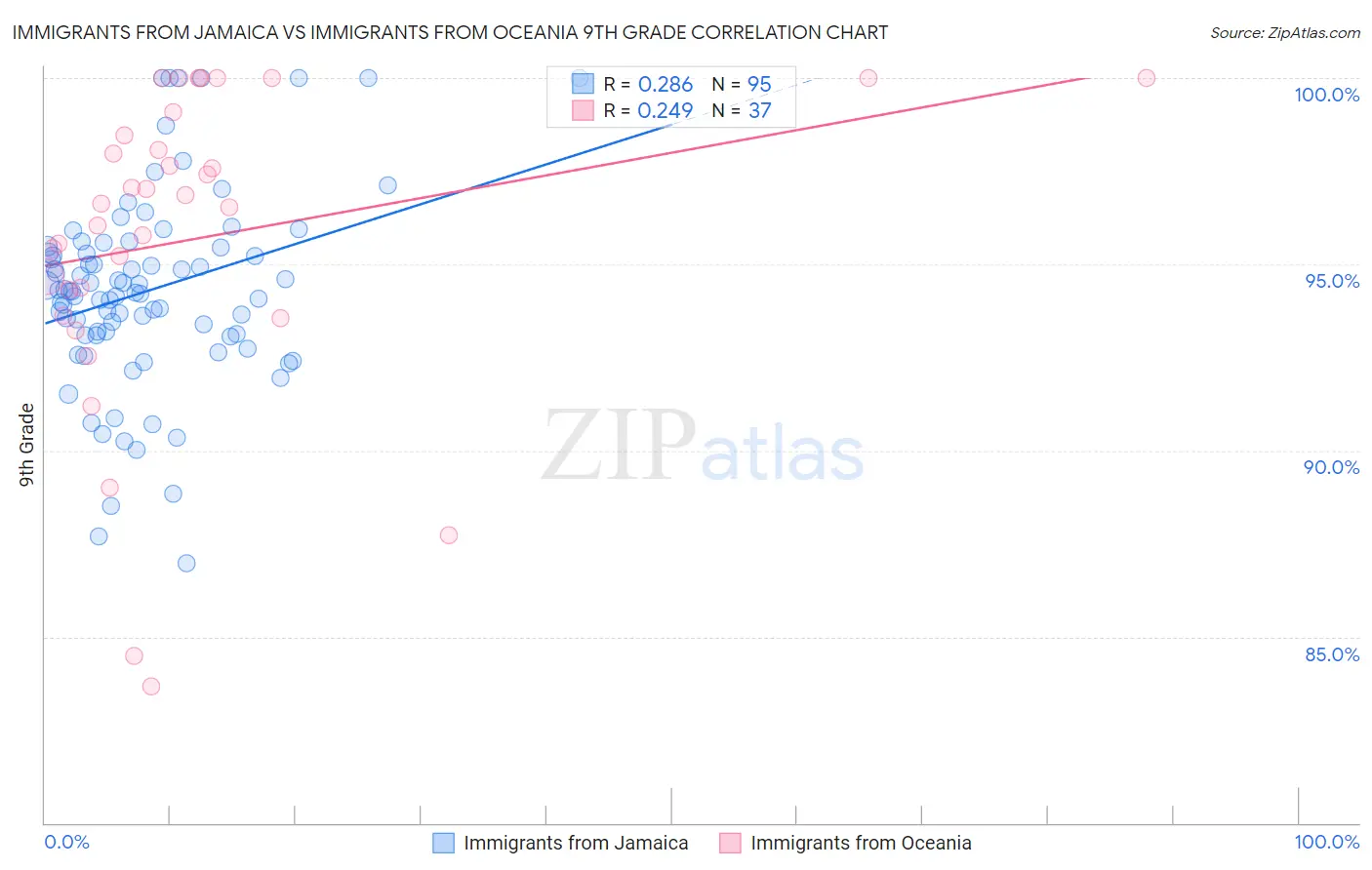Immigrants from Jamaica vs Immigrants from Oceania 9th Grade