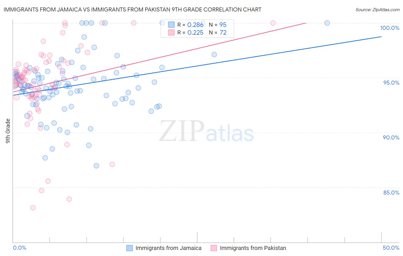 Immigrants from Jamaica vs Immigrants from Pakistan 9th Grade