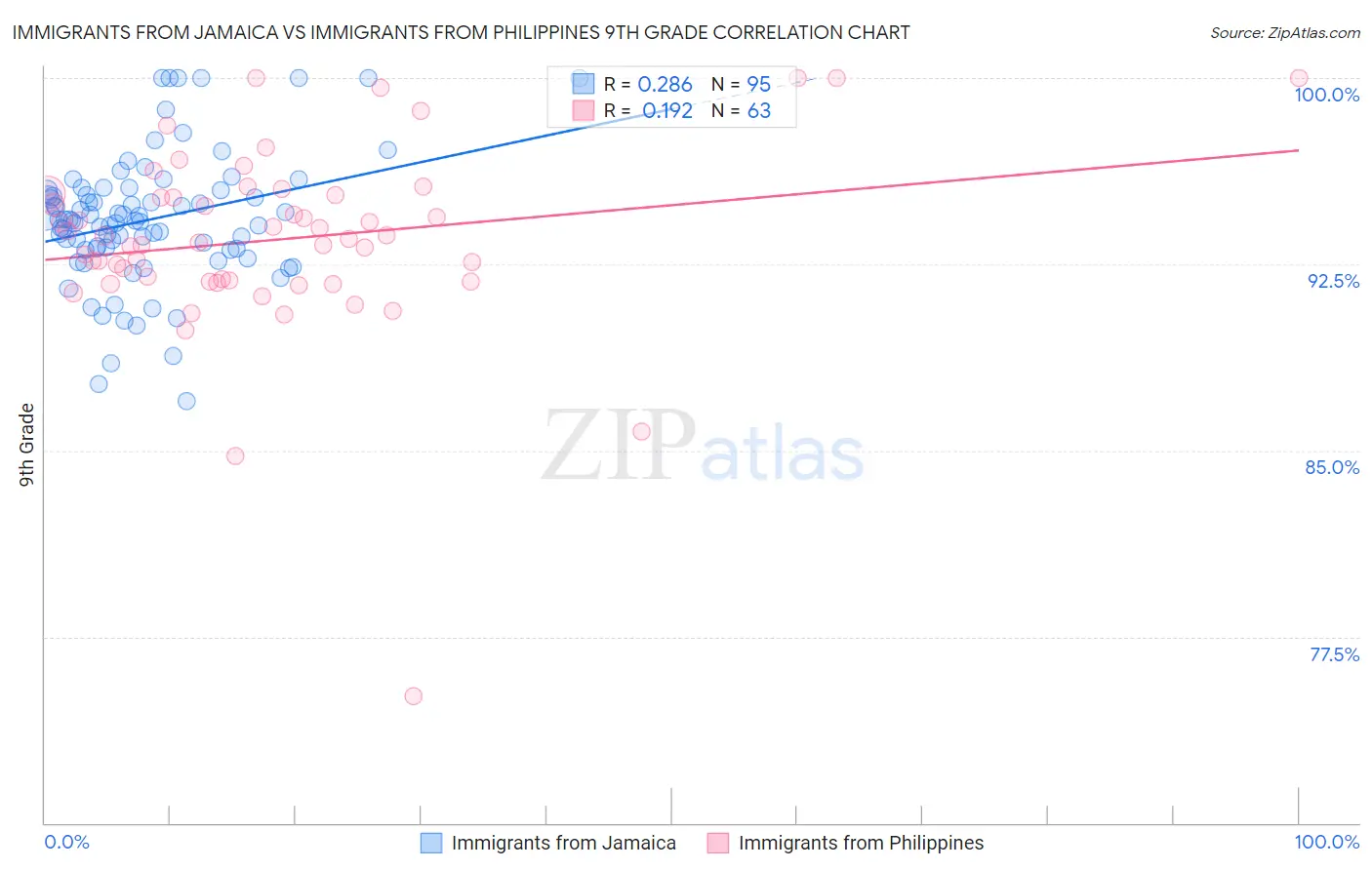 Immigrants from Jamaica vs Immigrants from Philippines 9th Grade