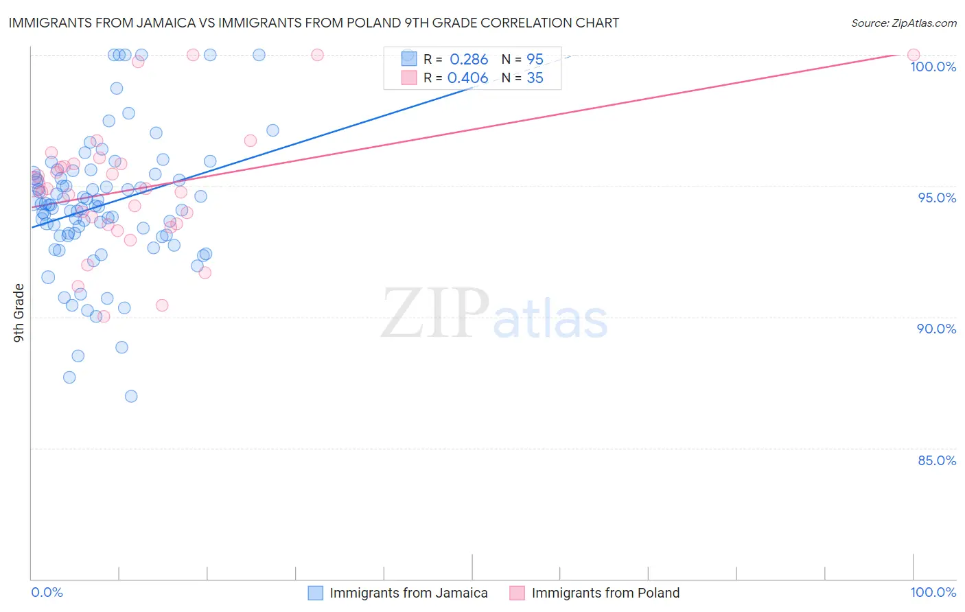 Immigrants from Jamaica vs Immigrants from Poland 9th Grade