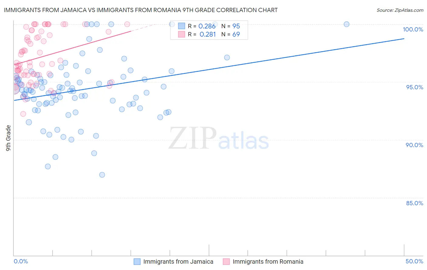 Immigrants from Jamaica vs Immigrants from Romania 9th Grade