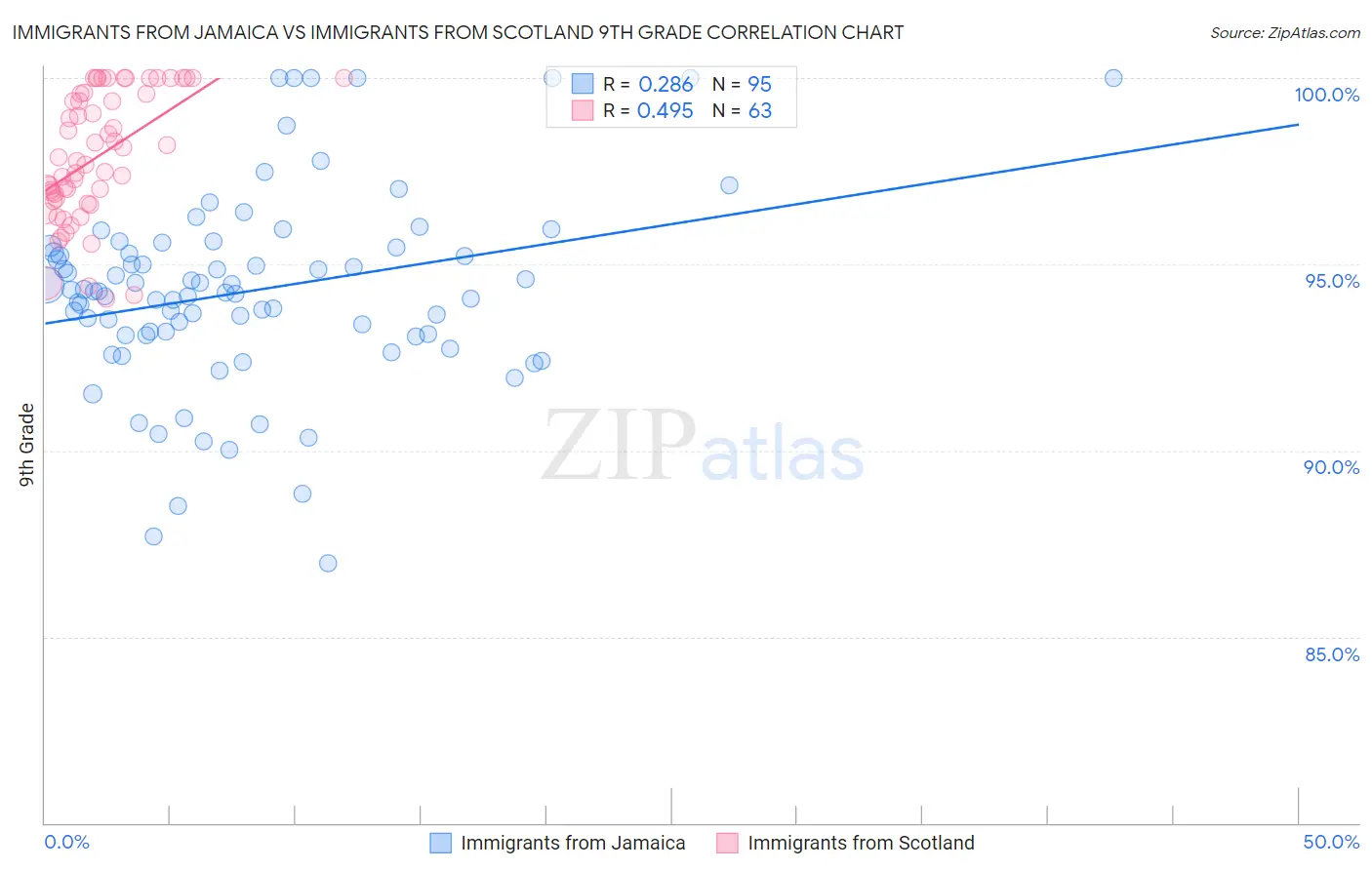 Immigrants from Jamaica vs Immigrants from Scotland 9th Grade