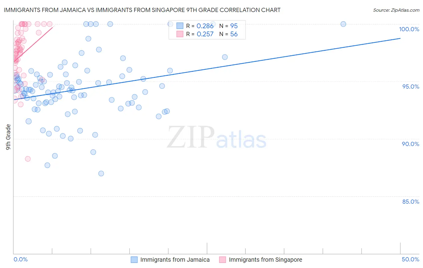 Immigrants from Jamaica vs Immigrants from Singapore 9th Grade