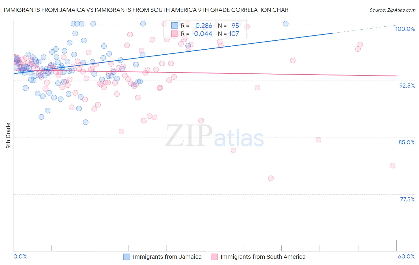 Immigrants from Jamaica vs Immigrants from South America 9th Grade