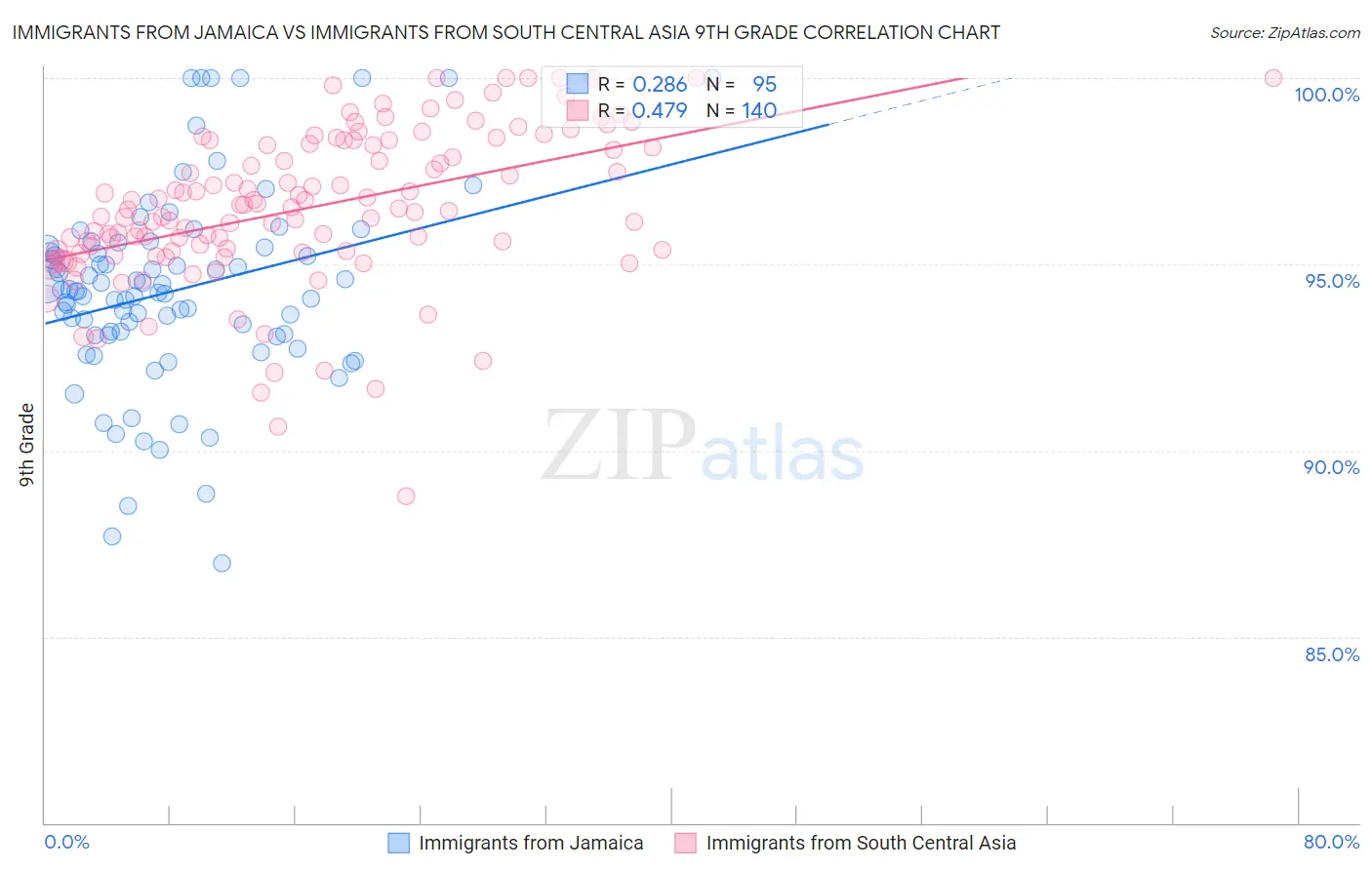Immigrants from Jamaica vs Immigrants from South Central Asia 9th Grade