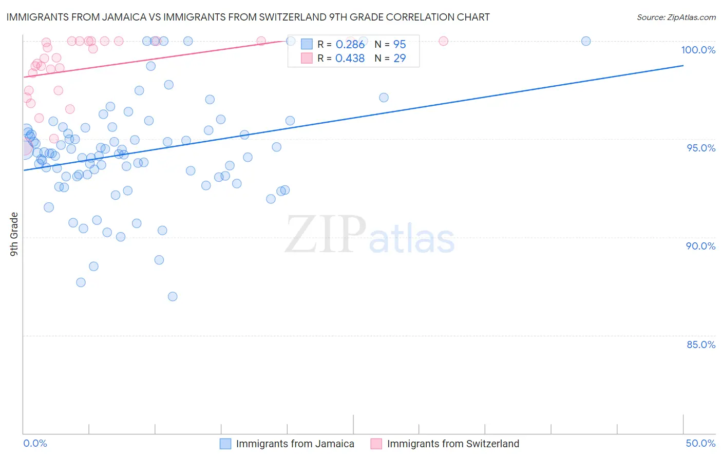 Immigrants from Jamaica vs Immigrants from Switzerland 9th Grade