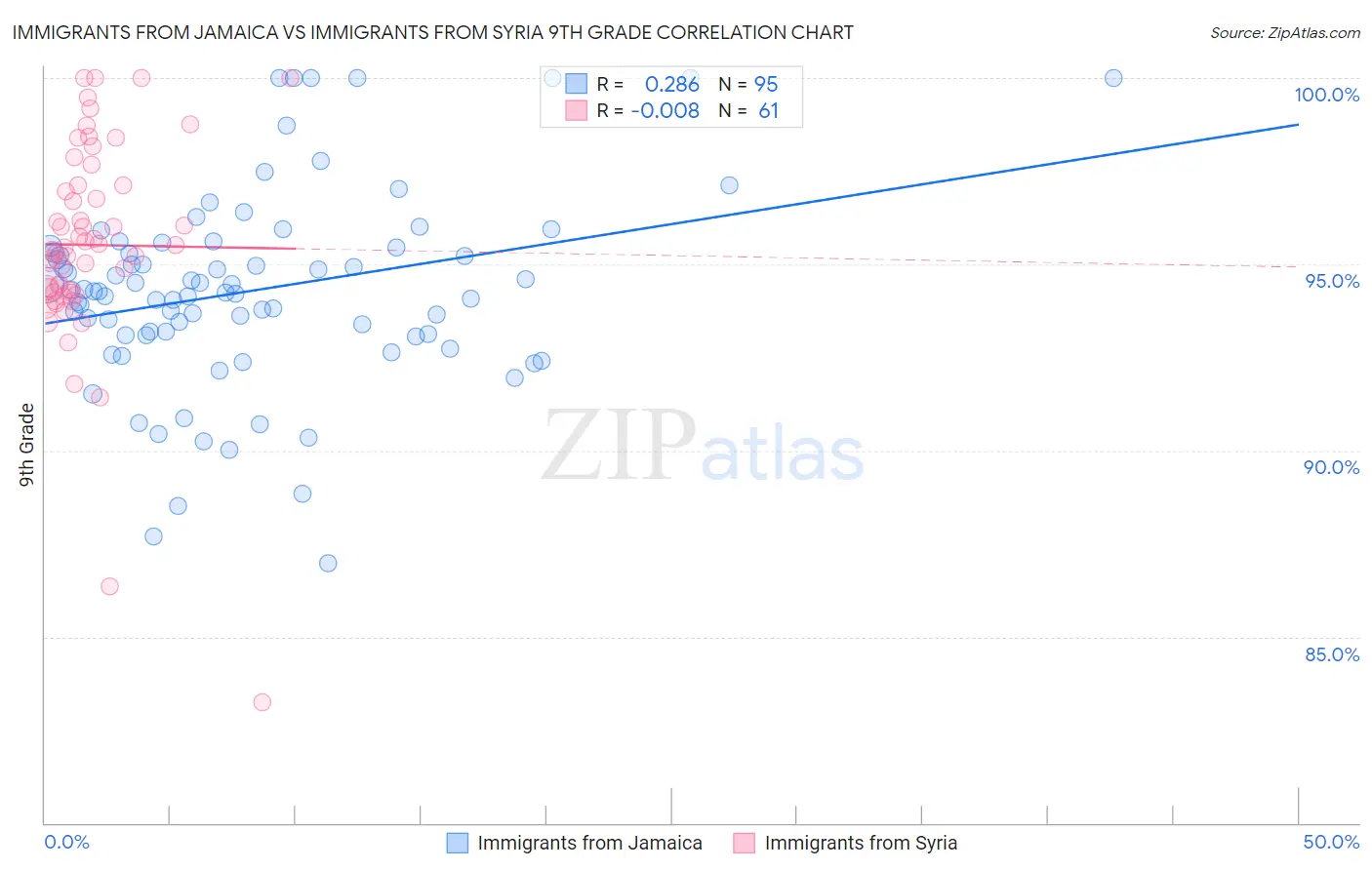 Immigrants from Jamaica vs Immigrants from Syria 9th Grade