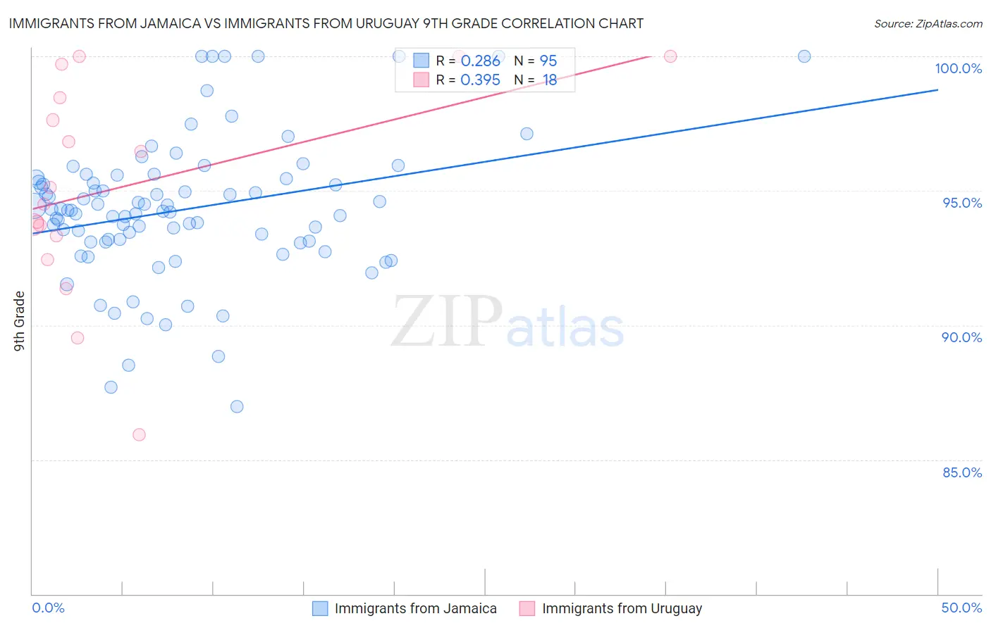 Immigrants from Jamaica vs Immigrants from Uruguay 9th Grade