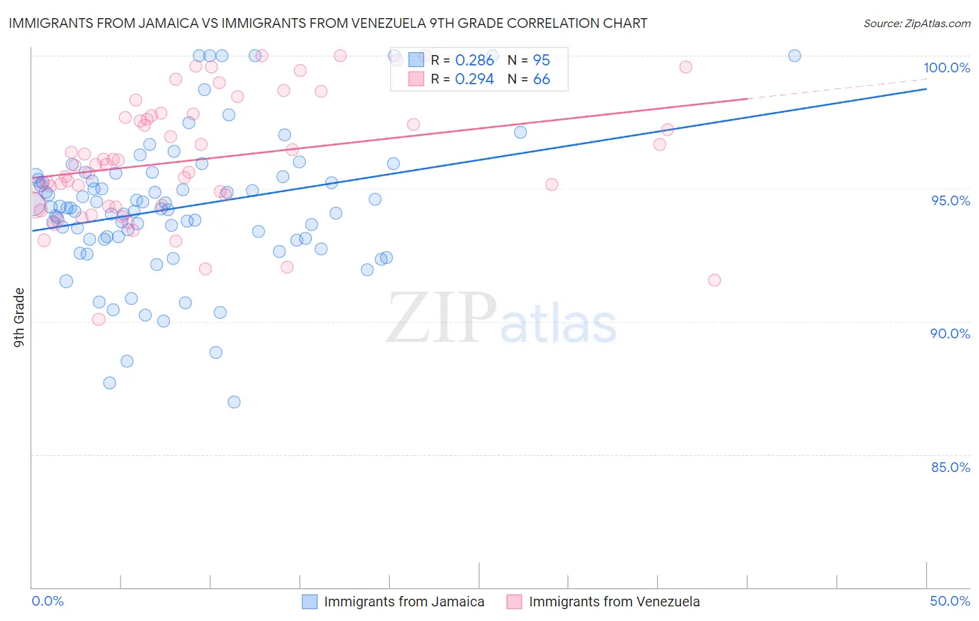 Immigrants from Jamaica vs Immigrants from Venezuela 9th Grade