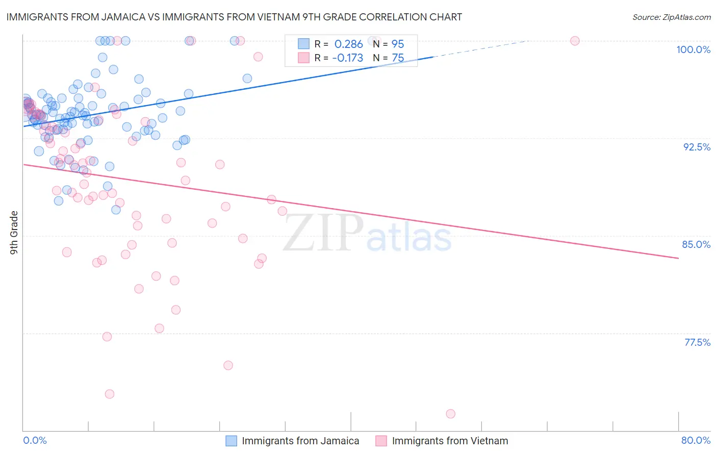 Immigrants from Jamaica vs Immigrants from Vietnam 9th Grade