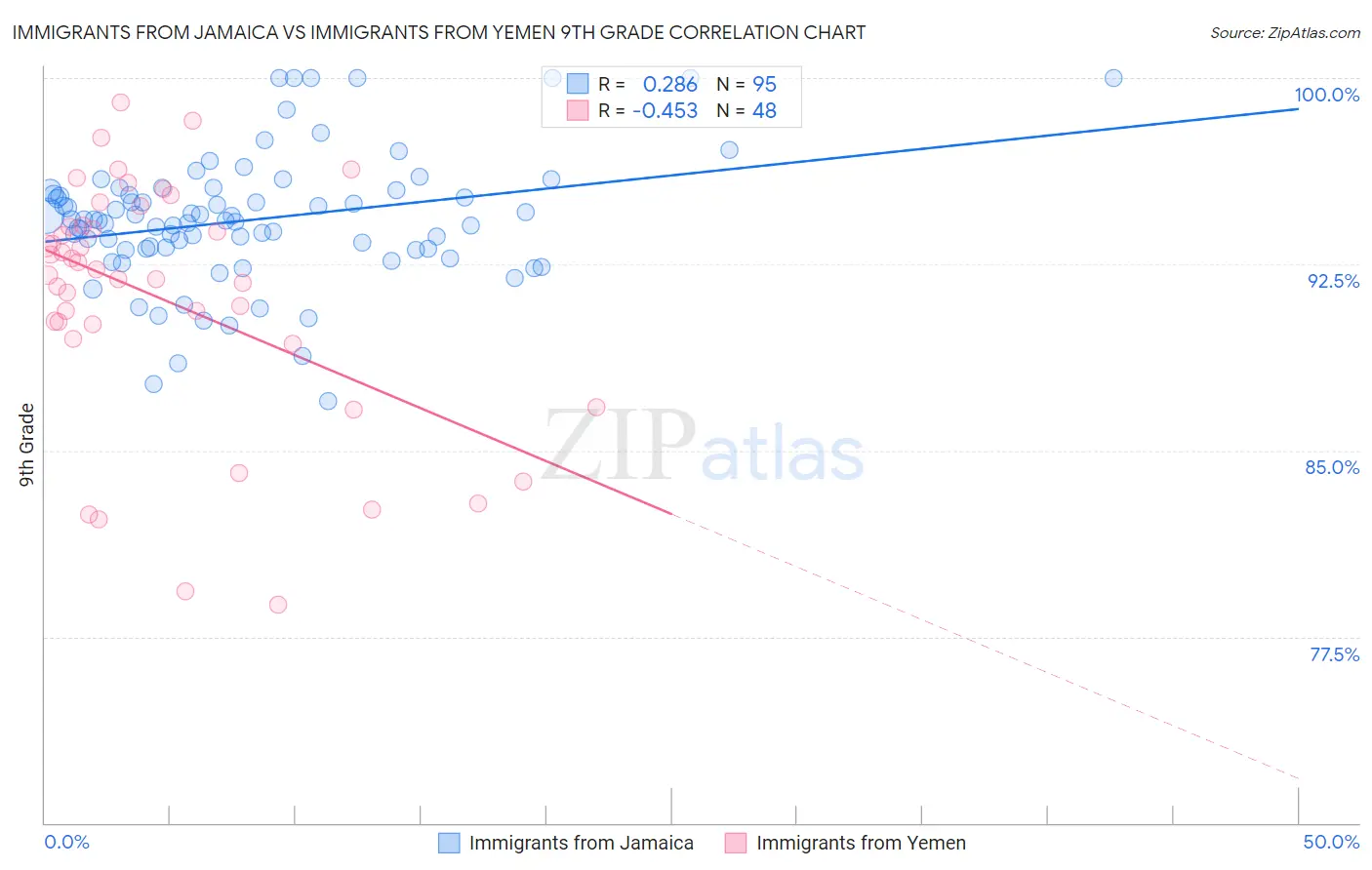 Immigrants from Jamaica vs Immigrants from Yemen 9th Grade
