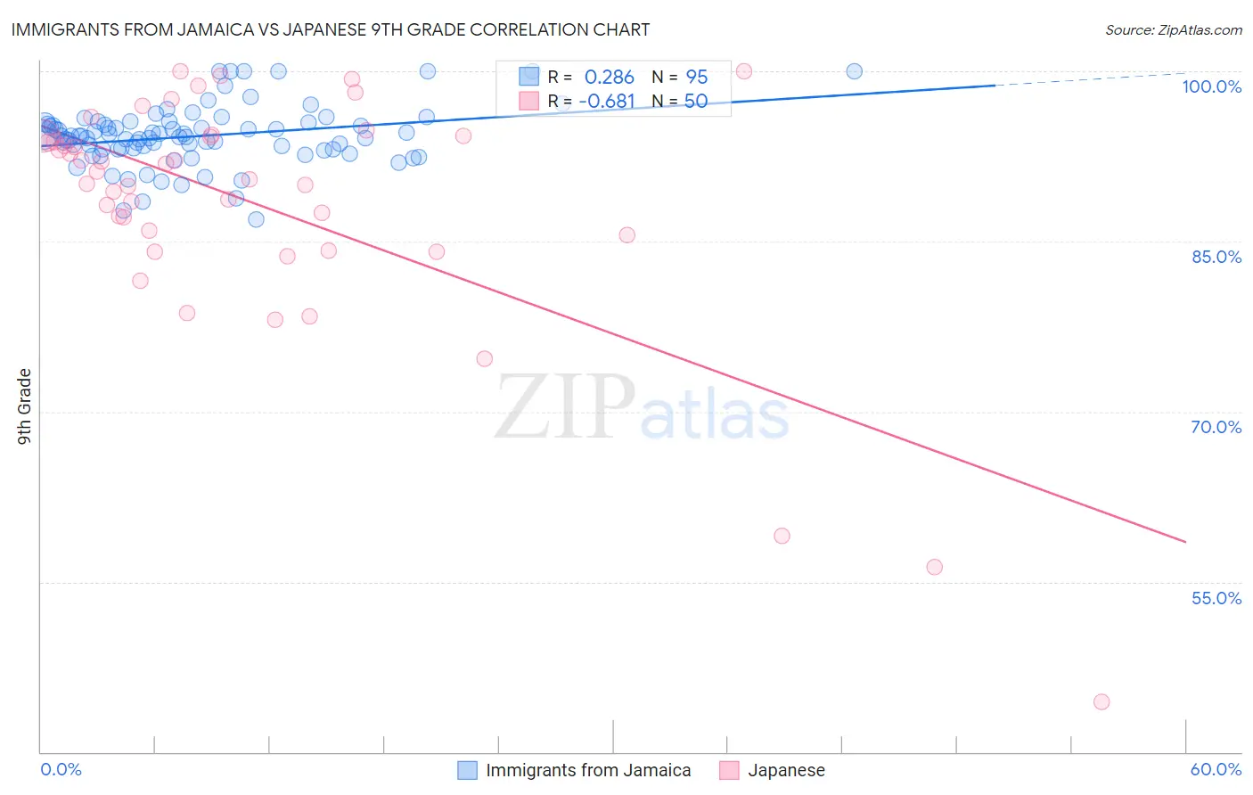 Immigrants from Jamaica vs Japanese 9th Grade