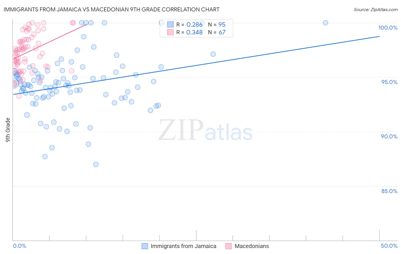 Immigrants from Jamaica vs Macedonian 9th Grade