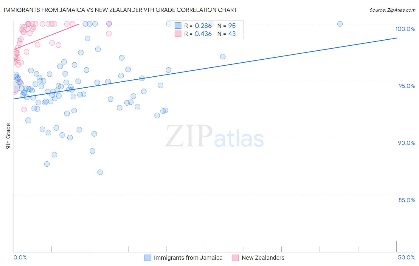 Immigrants from Jamaica vs New Zealander 9th Grade