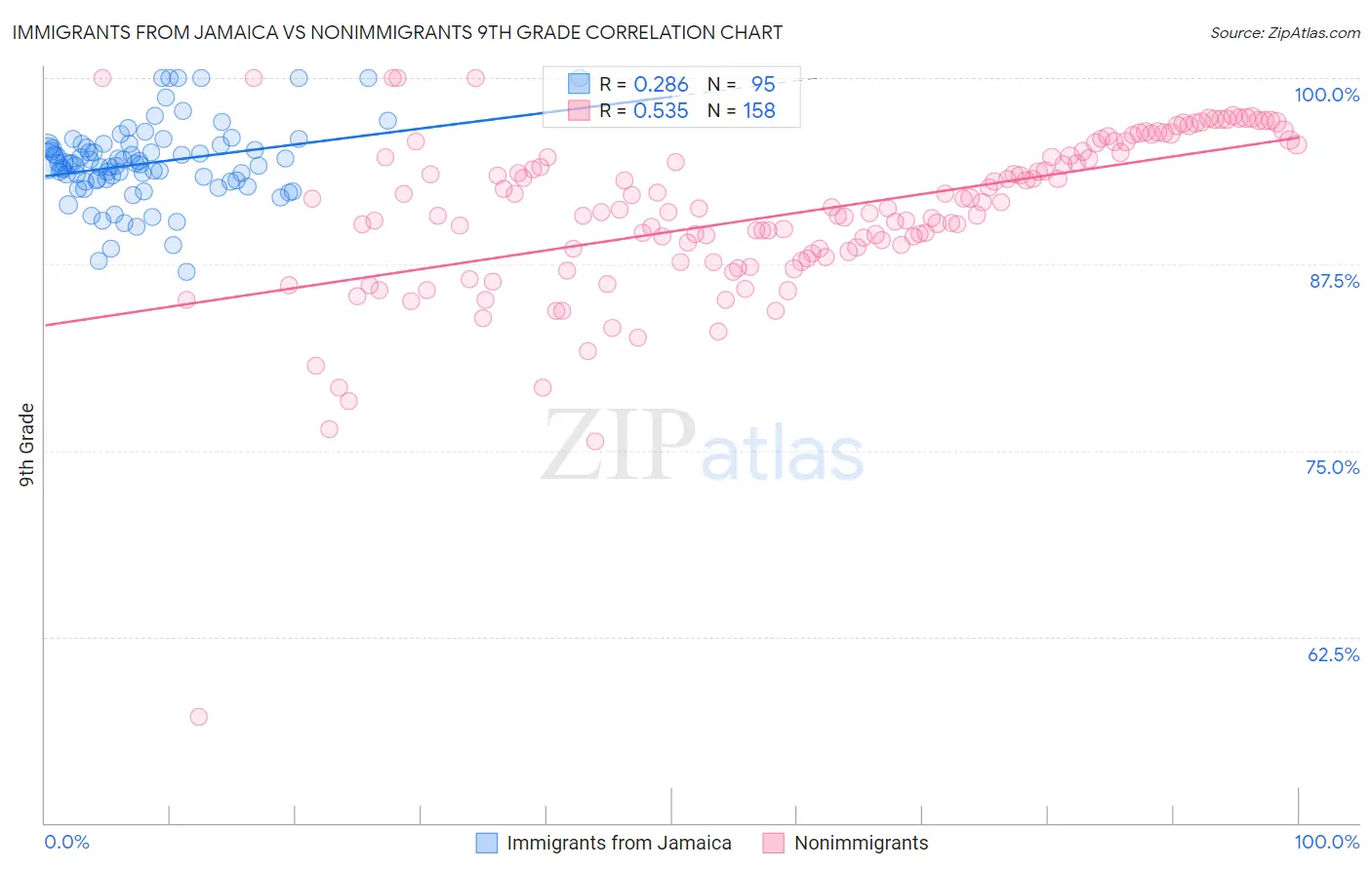Immigrants from Jamaica vs Nonimmigrants 9th Grade