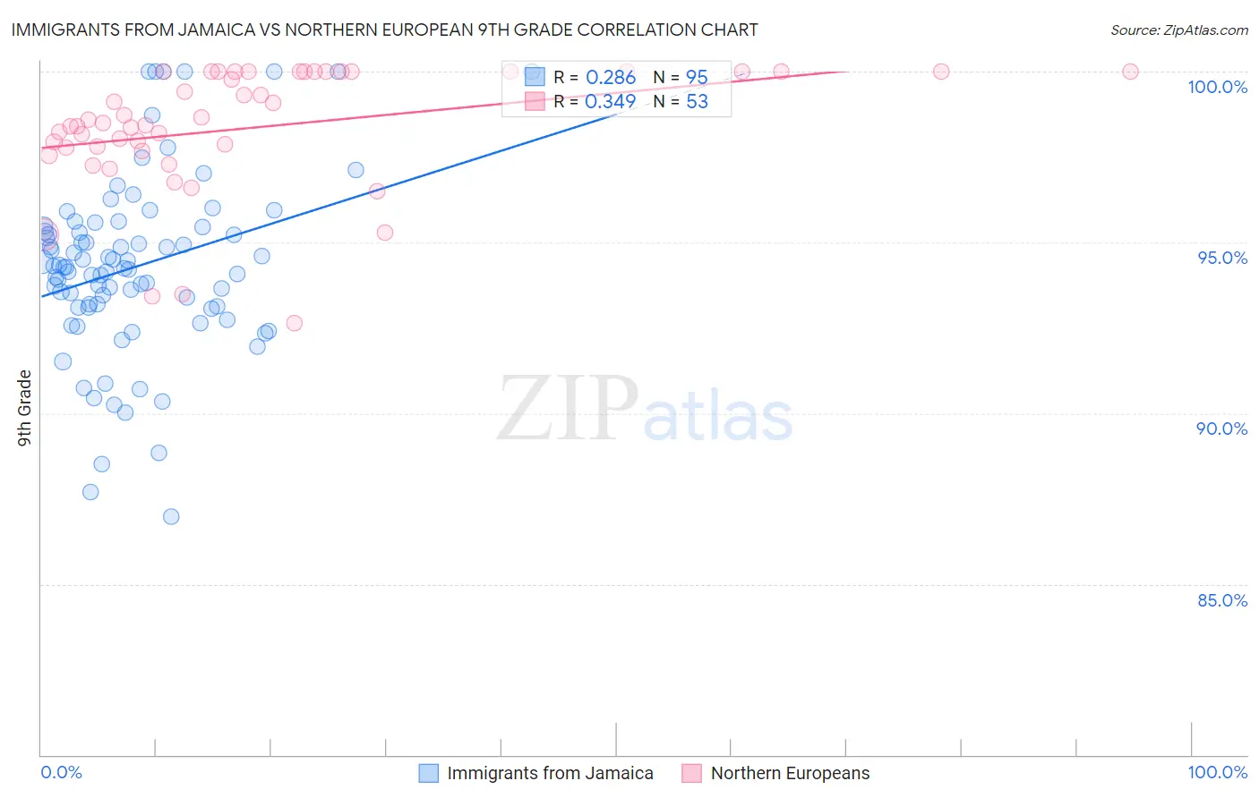 Immigrants from Jamaica vs Northern European 9th Grade