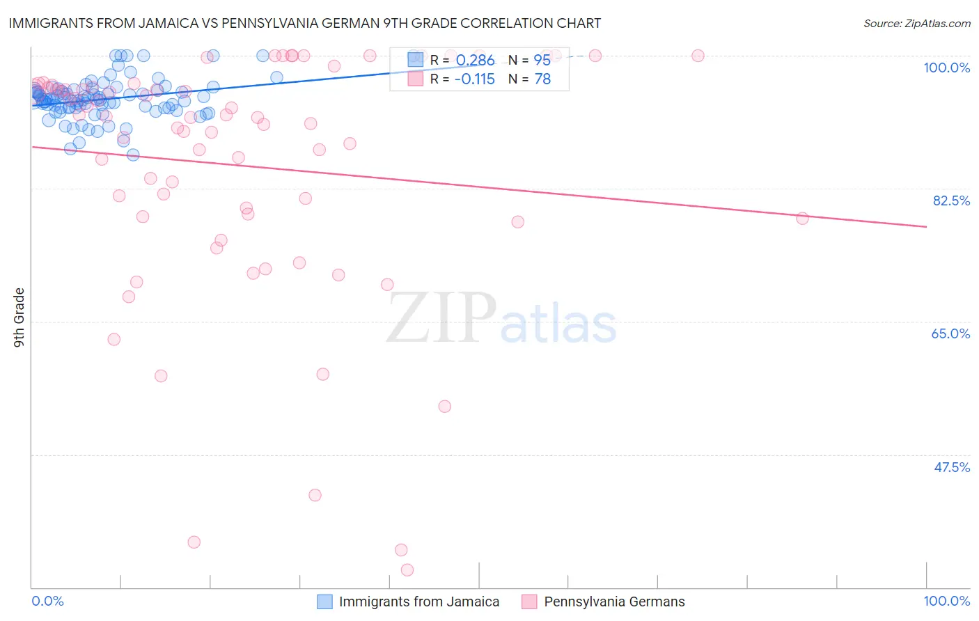 Immigrants from Jamaica vs Pennsylvania German 9th Grade