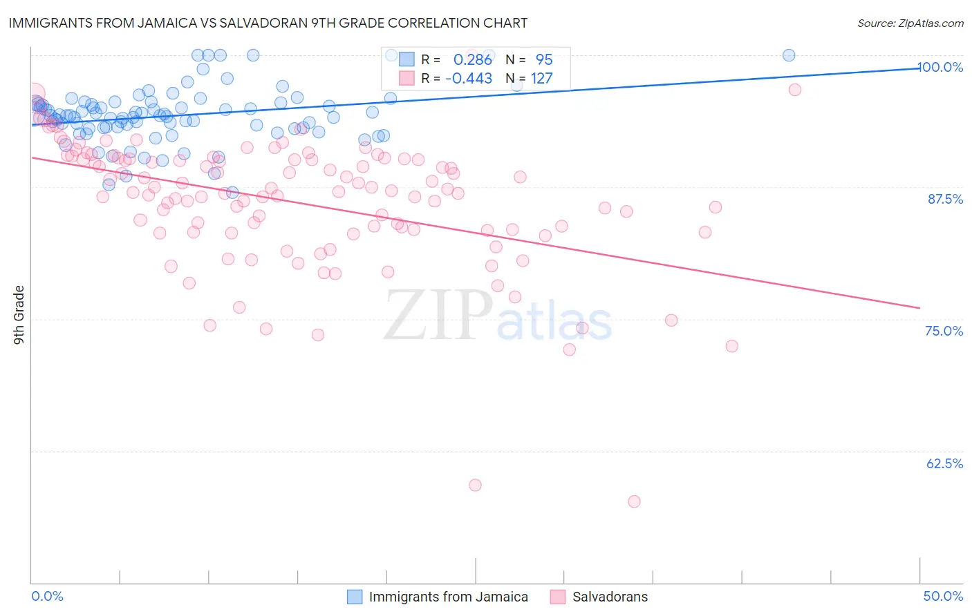 Immigrants from Jamaica vs Salvadoran 9th Grade