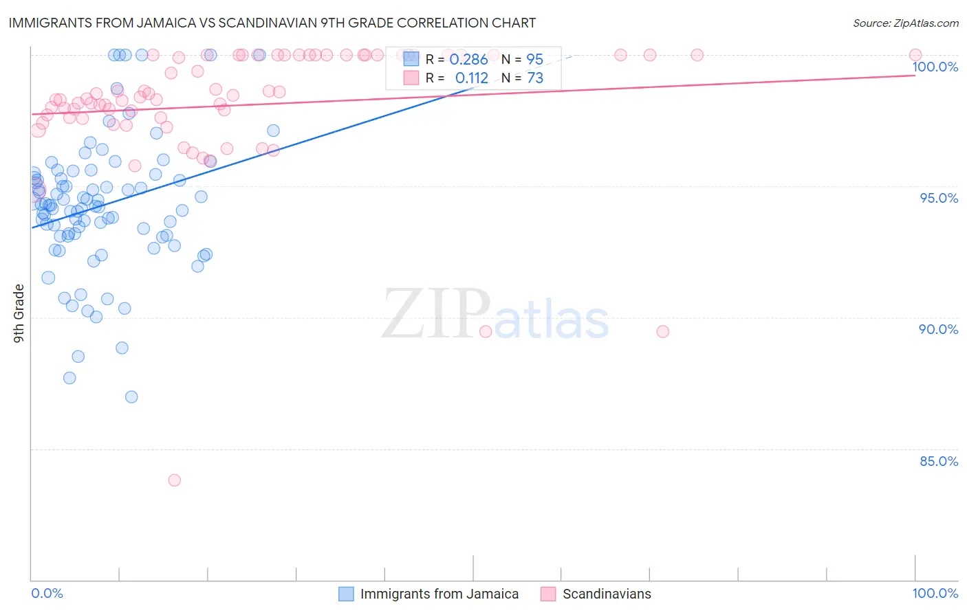 Immigrants from Jamaica vs Scandinavian 9th Grade
