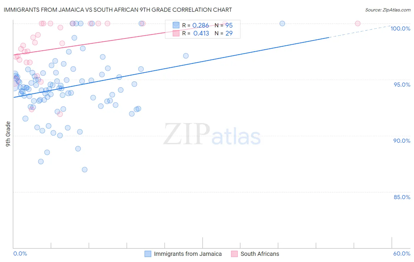 Immigrants from Jamaica vs South African 9th Grade