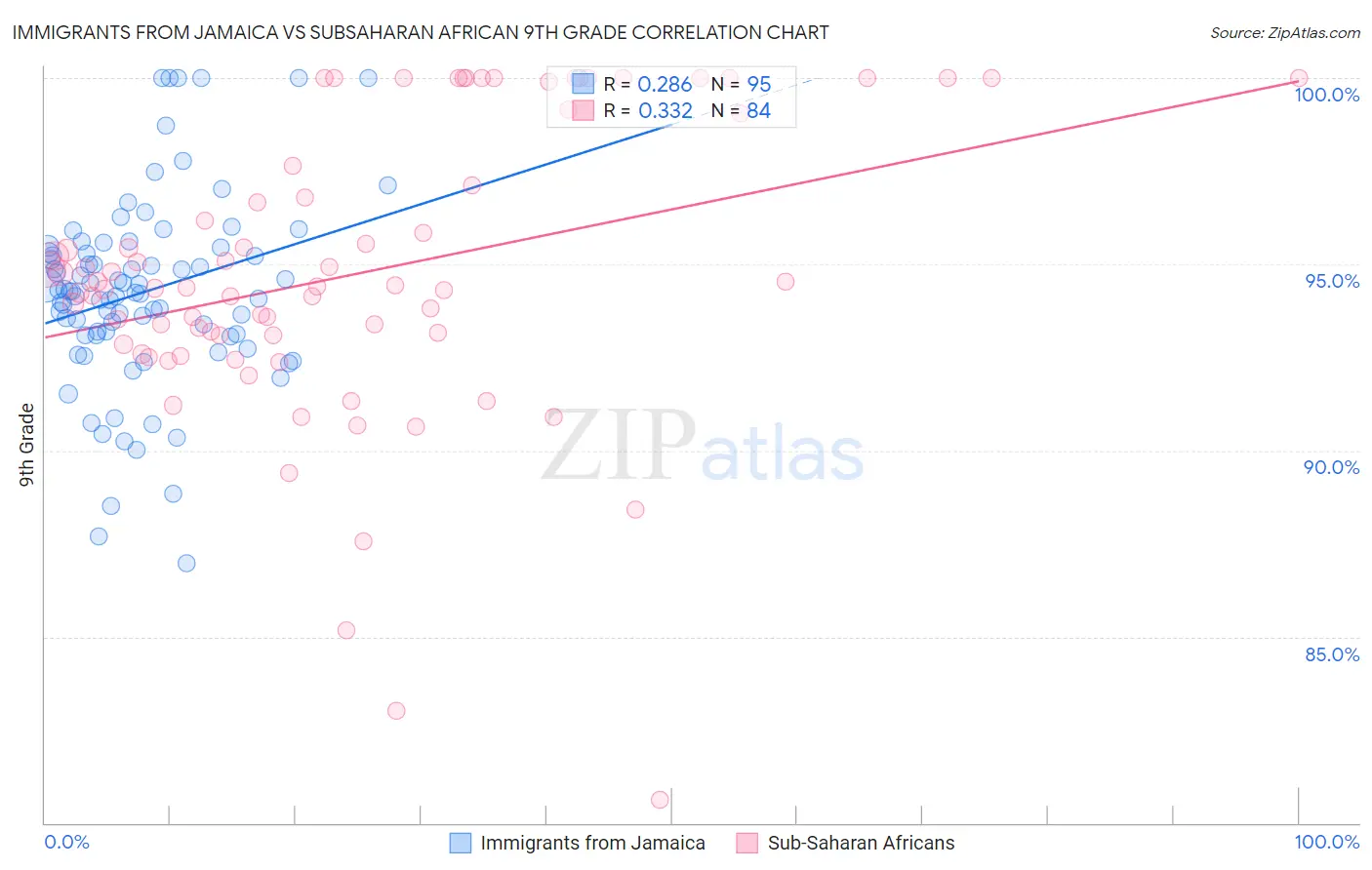 Immigrants from Jamaica vs Subsaharan African 9th Grade